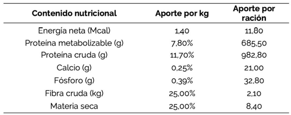 CUADRO 4 Contenido nutricional del pasto Mombaza y su participación en la ración total diaria