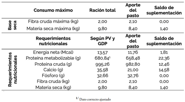 CUADRO 5 Resultados de la programación lineal, saldo de suplementación diario según el aporte nutricional de la pastura