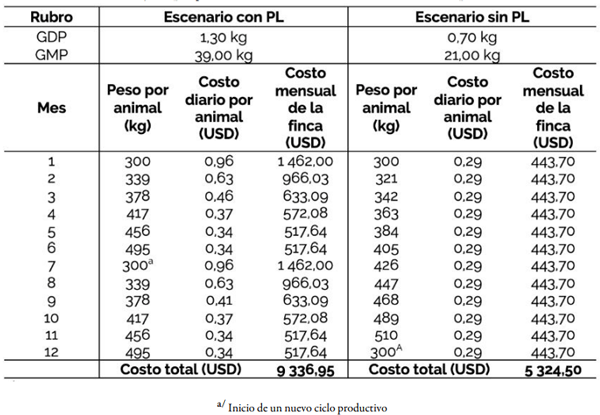 CUADRO 8 Variación de los costos de suplementación en dos escenarios con y sin programación lineal (PL) a diferentes niveles de peso