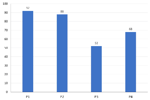 Figura 1 Valores promedio para los cuatro Principios aplicando el protocolo Welfare Quality (r). P1: Buena alimentación; P2: Buen alojamiento; P3: Buena salud; P4: Comportamiento adecuado 