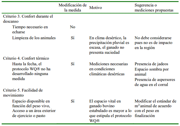 Cuadro 3 Sugerencias a las medidas evaluadas por criterio en el Principio Buena Alojamiento del protocolo WQ(r) 