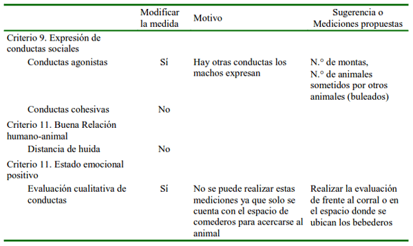 Cuadro 6 Sugerencias a las medidas evaluadas por criterio en el Principio Comportamiento Adecuado del protocolo WQ(r)