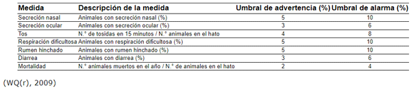 Cuadro 4 Clasificación de los umbrales para el criterio de ausencia de enfermedades 