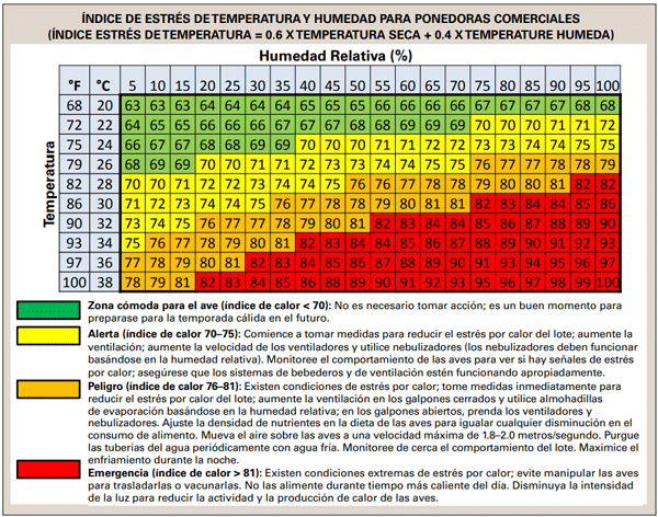 Figura 2. Adaptación del índice de estrés por calor de temperatura y humedad para aves ponedoras. Xin, Hongwei y Harmon, Jay D., “Livestock Industry Facilities and Environment: Heat Stress Indices for Livestock” (1998) Agriculture and Environment Extension Publications. Book 163, Iowa State University