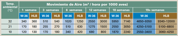 Figura 6. Proporción de ventilación recomendada para las ponedoras comerciales (W-36 y Hy-Line Brown). Para mayor información, vea las guías de manejo de Hy-Line International. Agradecimientos: al Dr. Hongwei Xin, profesor del Departamento de Agricultura e Ingeniería de Biosistemas y el Departamento de Ciencias Animales de la Universidad Estatal de Iowa, Ames, Iowa, E.U.A.