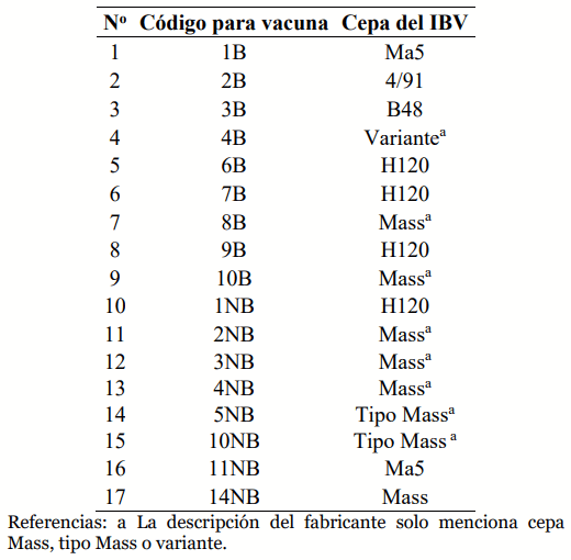 Tabla 1. Cepas del virus de la bronquitis infecciosa aviar IBV usadas en las vacunas que se comercializan en la zona de muestreo.