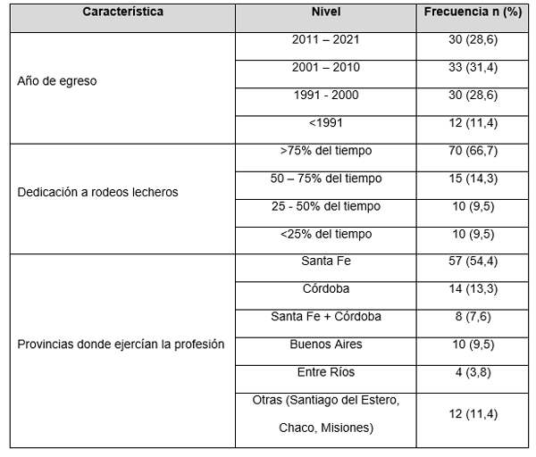 Tabla 2. Características de los Médicos Veterinarios encuestados