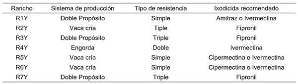 Tabla 2. Recomendación para el uso adecuado de ixodicida para el control de garrapatas en los ranchos ganaderos de Yucatán.