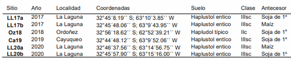 Formas de aplicación de nitrógeno en trigo: al voleo vs incorporado - Image 1