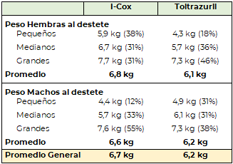 Efecto de una nueva combinación de fitogénicos sobre el desarrollo y la salud de lechones lactantes - Image 3