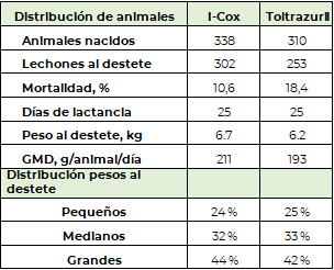 Efecto de una nueva combinación de fitogénicos sobre el desarrollo y la salud de lechones lactantes - Image 2