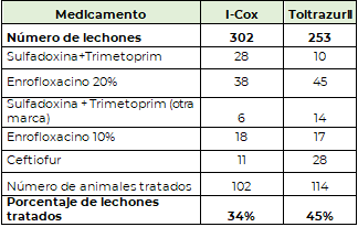 Efecto de una nueva combinación de fitogénicos sobre el desarrollo y la salud de lechones lactantes - Image 4