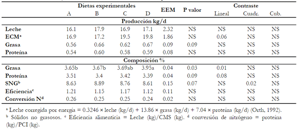 Cuadro 3. Producción y calidad de la leche en las cuatro dietas experimentales.