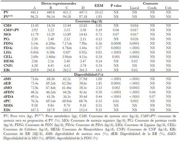 Cuadro 2. Peso vivo (kg) y metabólico (kg) y consumo de materia seca y de nutrientes (kg/d) de los cuatro tratamientos