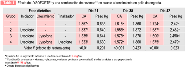 Biosurfactantes: Estrategia de alimentación para reducir los costos en la producción de aves - Image 1