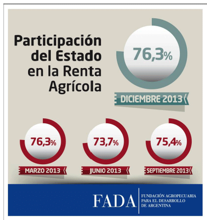 Distribución de la renta agrícola y evolución de sus variables Índice FADA - Diciembre 2013 - Image 1