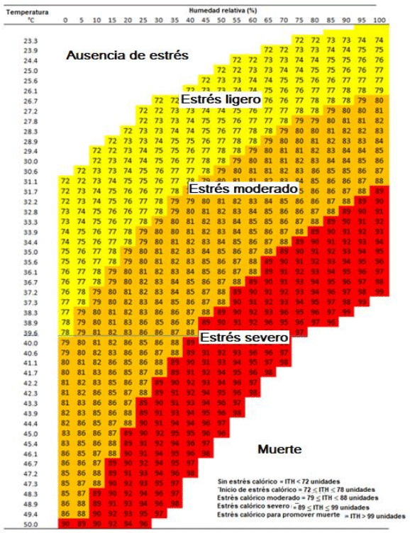 Figura 1: Clasificación el estrés calórico de acuerdo al índice de temperatura-humedad (ITH) en ganado lechero (adaptado basado en Armstrong, 1994)