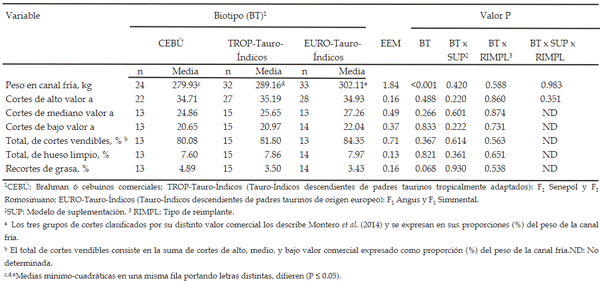 Tabla 8. Medias mínimo­cuadráticas y error estándar de la media (EEM) para efectos del biotipo e interacciones sobre peso de la canal fría de toretes y su rendimiento porcentual en productos (cortes magros de distinto valor comercial) y co­productos (hueso limpio y recortes de grasa).