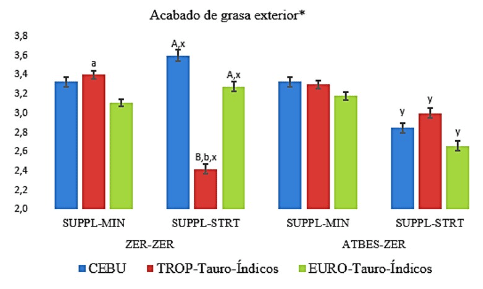Figura 1. Efecto de la interacción Biotipo x Modelo de suplementación x Tipo de reimplante sobre el acabado de grasa exterior. CEBÚ: Brahman ó cebuínos comerciales; TROP­Tauro­Índicos: descendientes de padres taurinos tropicalmente adaptados (F1 Senepol ó F1 Romosinuano), y EURO­Tauro­Índicos: descendientes de padres taurinos de origen europeo (F1 Angus ó F1 Simmental). SUPPL­MIN: Suplementación con minerales. SUPPL­STRT: Suplementación proteico­energética estratégica. 3ZER­ZER: Reimplante (día­0, día­90) de Zeranol, 72mg; ATBES­ZER: Implante de Acetato de Trembolona­140 mg+estradiol­17β, 20mg (día­0) y de Zeranol, 72mg (día­90). Letras mayúsculas (A, B) distintas indican diferencias significativas (P ≤ 0.05) entre biotipos dentro de cada combinación de Tipo de reimplante con Modelo de suplementación. Letras minúsculas (a, b) distintas indican diferencias significativas (P ≤ 0.05) entre Modelos de suplementación para el mismo Biotipo y Tipo de reimplante. Letras minúsculas (x, y) distintas indican diferencias (P ≤ 0.05) entre Tipos de reimplante para el mismo biotipo y Modelo de suplementación. *donde, 1 = Extremadamente abundante, 2 =Abundante, 3 = Medio, 4 = Ligero, 5 = Escaso.