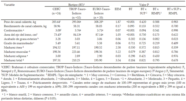 Tabla 5. Medias mínimo­cuadráticas y error estándar de la media (EEM) para efectos de biotipo e interacciones sobre características de canal de toretes.