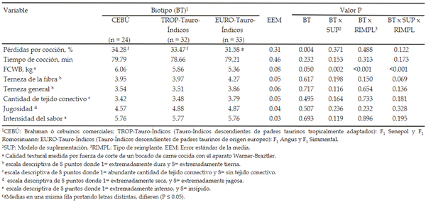Tabla 9. Medias y error estándar de la media (EEM) para efectos del biotipo e interacciones sobre variables de cocción, rasgos de calidad textural (FCWB) y sensorial de la carne de toretes.