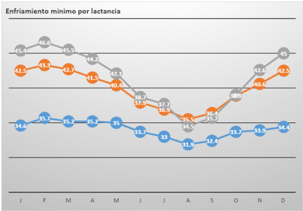 Figura 5 - Promedios de la producción diaria de leche (Lit.), para vacas de primera y segunda lactancia y vacas adultas en granjas donde las vacas se enfriaron en forma minima en verano