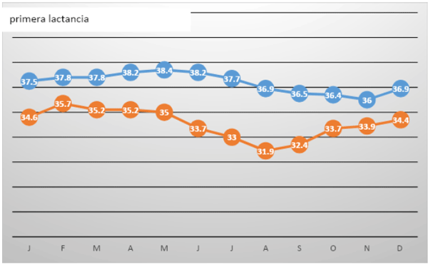 Figura 1 - Promedio de producción diaria de leche (Lit.), por vaca de primera lactancia en los últimos cinco años, en granjas con enfriamiento mínimo (Naranja), en comparación con granjas con enfriamiento intensivo (Azul), en el verano.