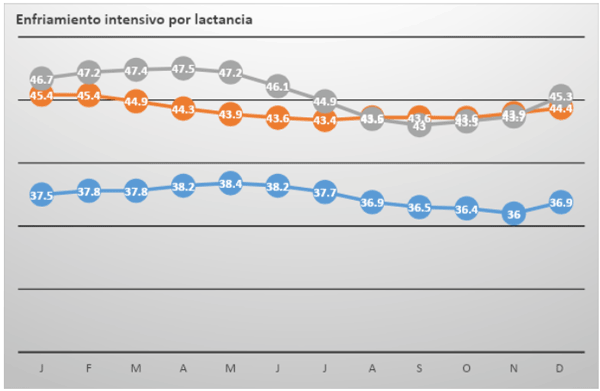 Figura 4 - Promedios de la producción diaria de leche (Lit.), para vacas de primera y segunda lactancia y vacas adultas en granjas donde las vacas se enfriaron intensamente en verano.