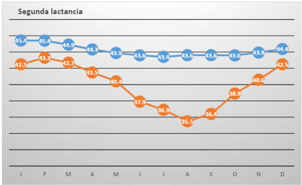igura 2- Promedio de producción diaria de leche (Lit.), por vaca de segunda lactancia en los últimos cinco años, en granjas con enfriamiento mínimo (Naranja), en comparación con granjas con enfriamiento intensivo (Azul), en el verano