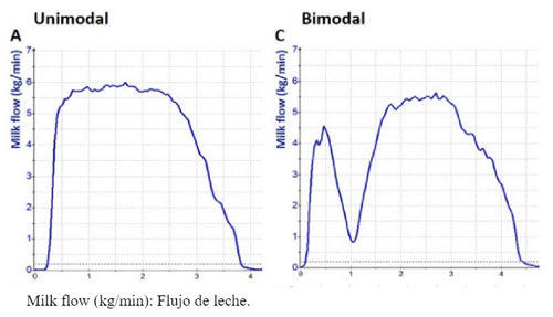 Figura 1. Eyección de leche unimodal y bimodal.