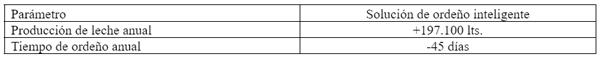Tabla 1. Beneficios de la Solución de Ordeño Inteligente