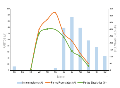 Figura 3 - Distribución de los servicios reproductivos (IA y IATF) y de los partos proyectados y ejecutados en el tambo de INIA La Estanzuela entre 2018 y 2021. La diferencia entre líneas representa las PDG (≥28-260 días de gestación). *momento del muestreo serológico para determinar el seroestatus a Neospora caninum y el virus de la leucosis bovina (VLB). #cantidad de animales o actividades observadas.