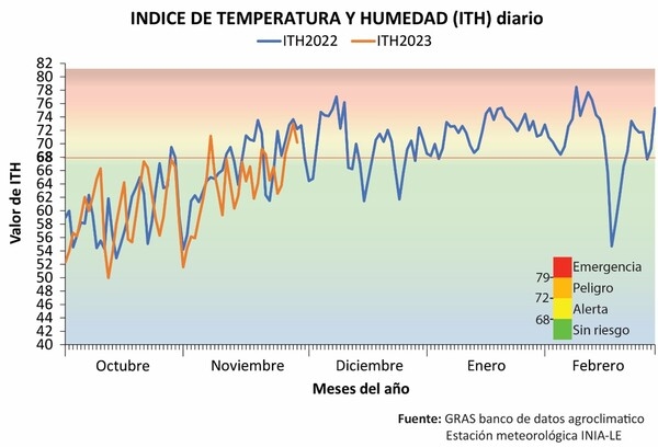 Uruguay - Precaución en el tambo: riesgo de pérdidas gestacionales en bovinos por estrés calórico - Image 1