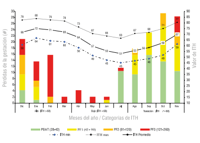 Figura 5 - Perfil de variación del índice de temperatura y humedad (ITH) correspondiente a las categorías (Alto: ITH X≥68; Bajo: ITH X< 68; Transición: ITH X =68) y cantidad de PDG (embrionarias tardías y fetales) entre 2018 y 2021.