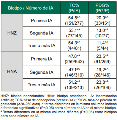 Cuadro 2 - Tasa de concepción y tasa de pérdidas de gestación correspondientes a Biotipo / número de IA entre los años 2018-2021.