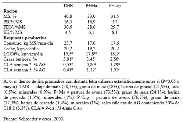 Obtención de lácteos de bajo potencial aterogénico naturalmente enriquecidos en ácido linoleico conjugado. - Image 8