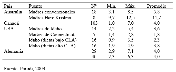 Obtención de lácteos de bajo potencial aterogénico naturalmente enriquecidos en ácido linoleico conjugado. - Image 7