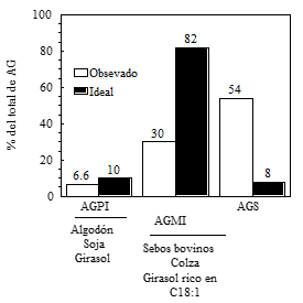 Obtención de lácteos de bajo potencial aterogénico naturalmente enriquecidos en ácido linoleico conjugado. - Image 2