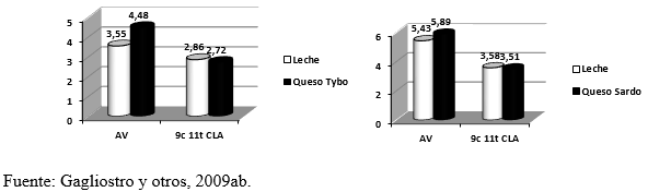 Obtención de lácteos de bajo potencial aterogénico naturalmente enriquecidos en ácido linoleico conjugado. - Image 5