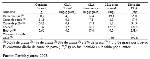 Obtención de lácteos de bajo potencial aterogénico naturalmente enriquecidos en ácido linoleico conjugado. - Image 6