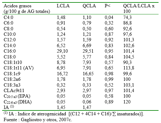 Obtención de lácteos de bajo potencial aterogénico naturalmente enriquecidos en ácido linoleico conjugado. - Image 20