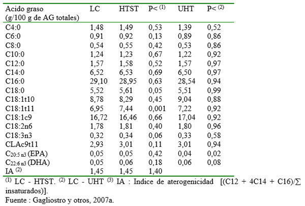 Obtención de lácteos de bajo potencial aterogénico naturalmente enriquecidos en ácido linoleico conjugado. - Image 17