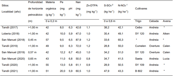 FERTILIZACIÓN COMBINADA CON N-P-S-Zn EN AVENA, CEBADA Y TRIGO - Image 1