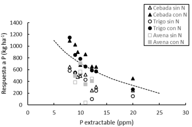 FERTILIZACIÓN COMBINADA CON N-P-S-Zn EN AVENA, CEBADA Y TRIGO - Image 4