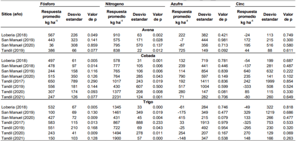 FERTILIZACIÓN COMBINADA CON N-P-S-Zn EN AVENA, CEBADA Y TRIGO - Image 3