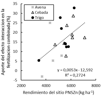 FERTILIZACIÓN COMBINADA CON N-P-S-Zn EN AVENA, CEBADA Y TRIGO - Image 6