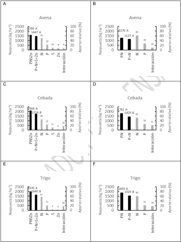 FERTILIZACIÓN COMBINADA CON N-P-S-Zn EN AVENA, CEBADA Y TRIGO - Image 5