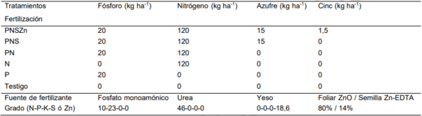 FERTILIZACIÓN COMBINADA CON N-P-S-Zn EN AVENA, CEBADA Y TRIGO - Image 2