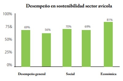 El sector avícola comprometido con una producción sostenible - Image 1