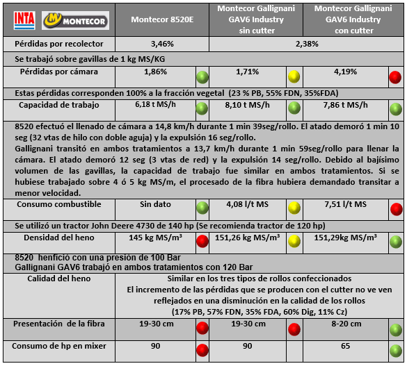 Evaluación múltiple de Rotoenfardadoras Gallignani MG V6 Industry y Montecor M8520E - Image 57